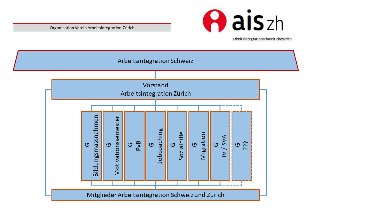 Struktur AIS ZH 2024